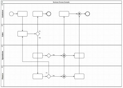 How To Improve Business Process With A Lasagne Recipe - Pathfinder 